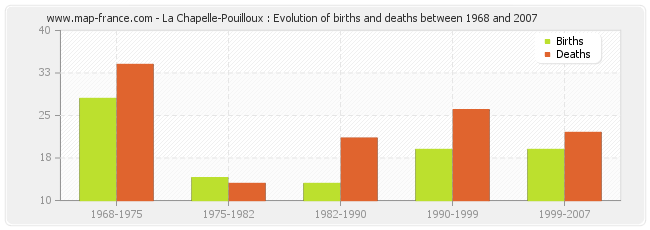 La Chapelle-Pouilloux : Evolution of births and deaths between 1968 and 2007